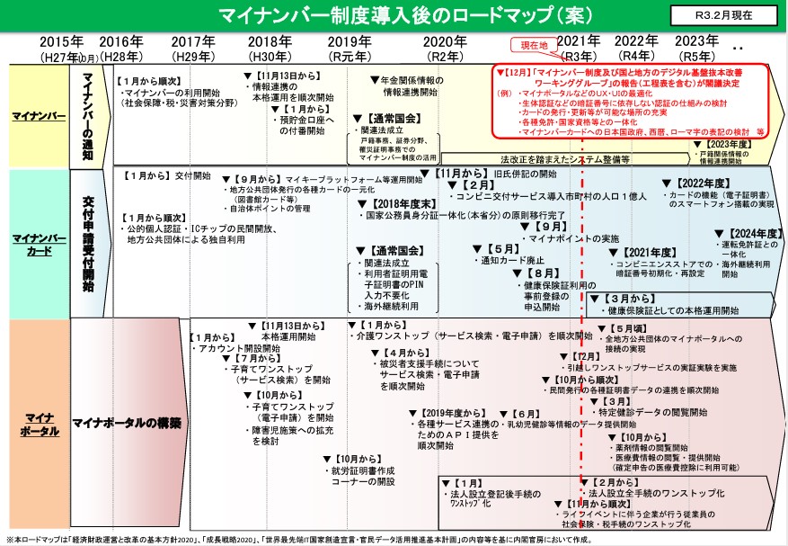 健康保険証2024年廃止へ