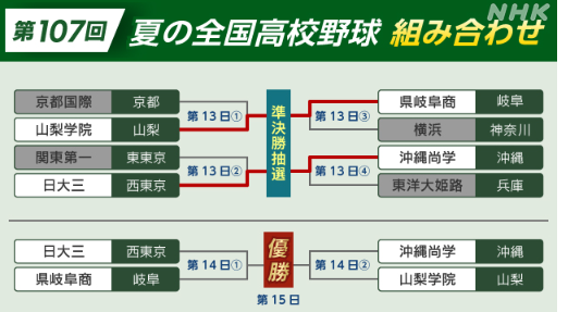 熱戦甲子園ベスト4出揃う　学校の働き方改革