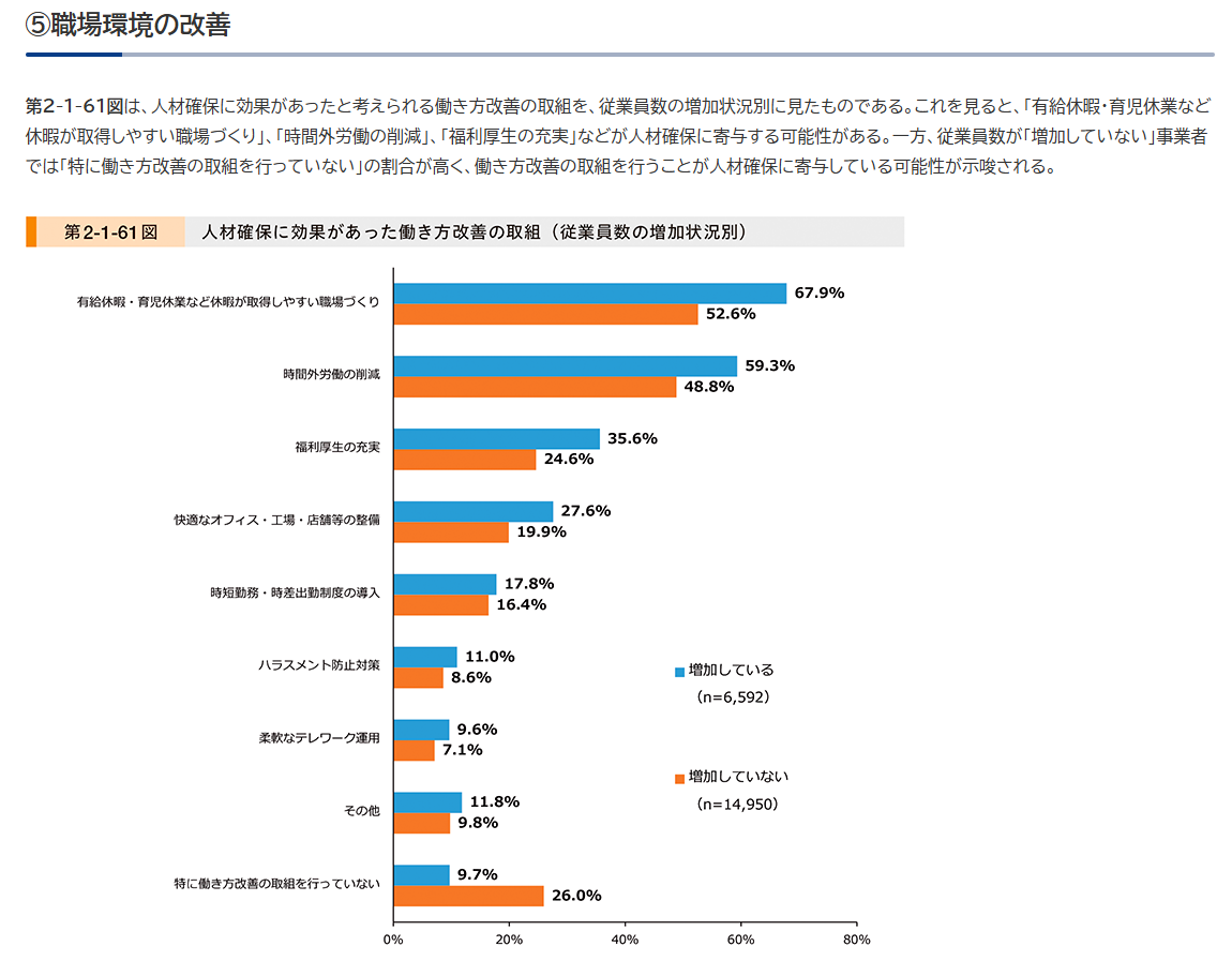 人材確保に効果があった取り組み